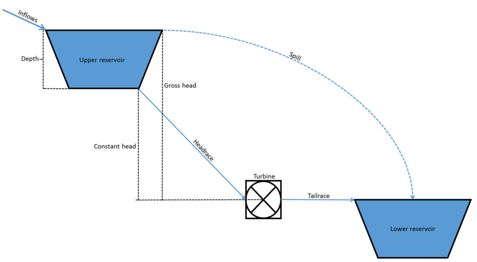 HydroPlant